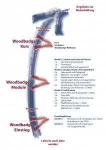 ausbildungspfeil_gruppenleiter_2011